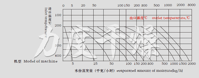 LPG系列高速離心噴霧干燥機水份蒸發量圖表 LPG系列高速離心噴霧干燥機水份蒸發量圖表