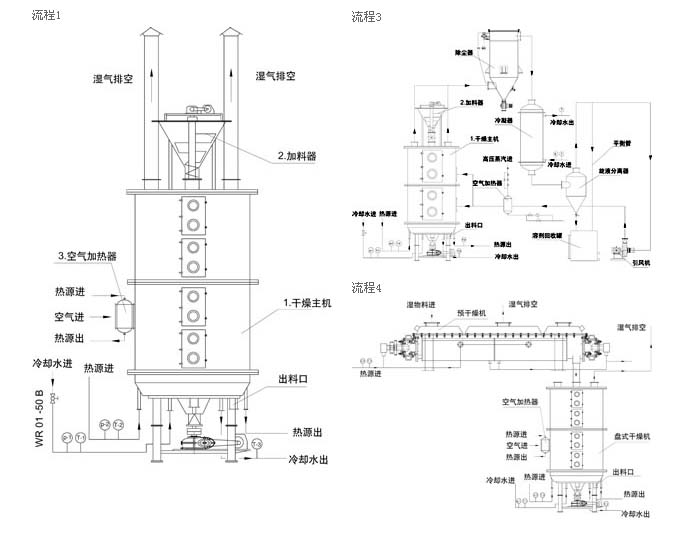 盤式干燥機結(jié)構(gòu)圖 盤式干燥機結(jié)構(gòu)圖