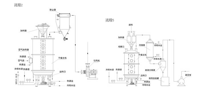 盤式干燥機結(jié)構(gòu)圖 盤式干燥機結(jié)構(gòu)圖
