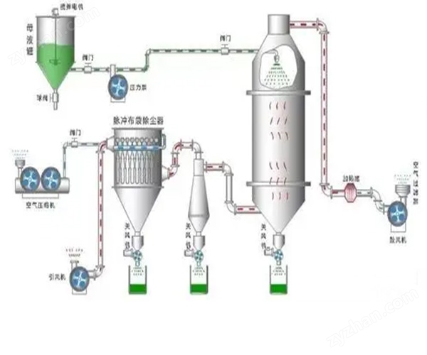 4.jpg 發(fā)酵多肽水溶液壓力噴霧干燥機(jī)