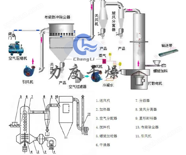 8.jpg 力度干燥——漂白粉旋轉閃蒸干燥機!